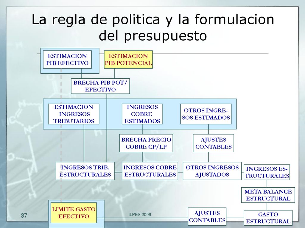 La regla de politica y la formulacion del presupuesto