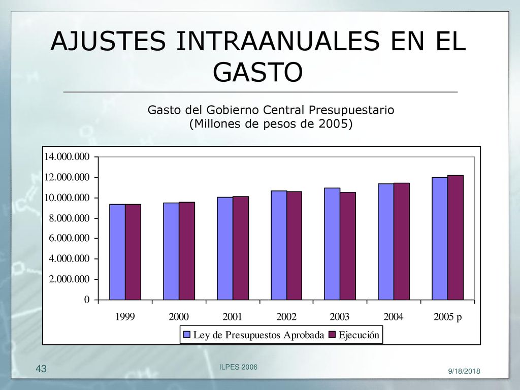 Gasto del Gobierno Central Presupuestario (Millones de pesos de 2005)