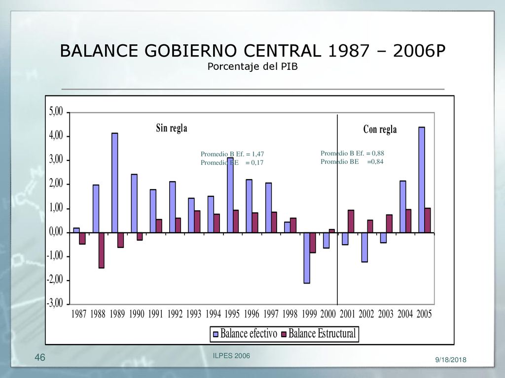 BALANCE GOBIERNO CENTRAL 1987 – 2006P Porcentaje del PIB