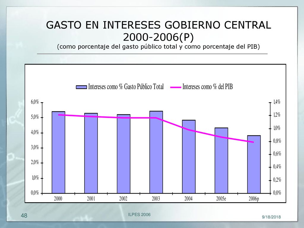 GASTO EN INTERESES GOBIERNO CENTRAL (P) (como porcentaje del gasto público total y como porcentaje del PIB)