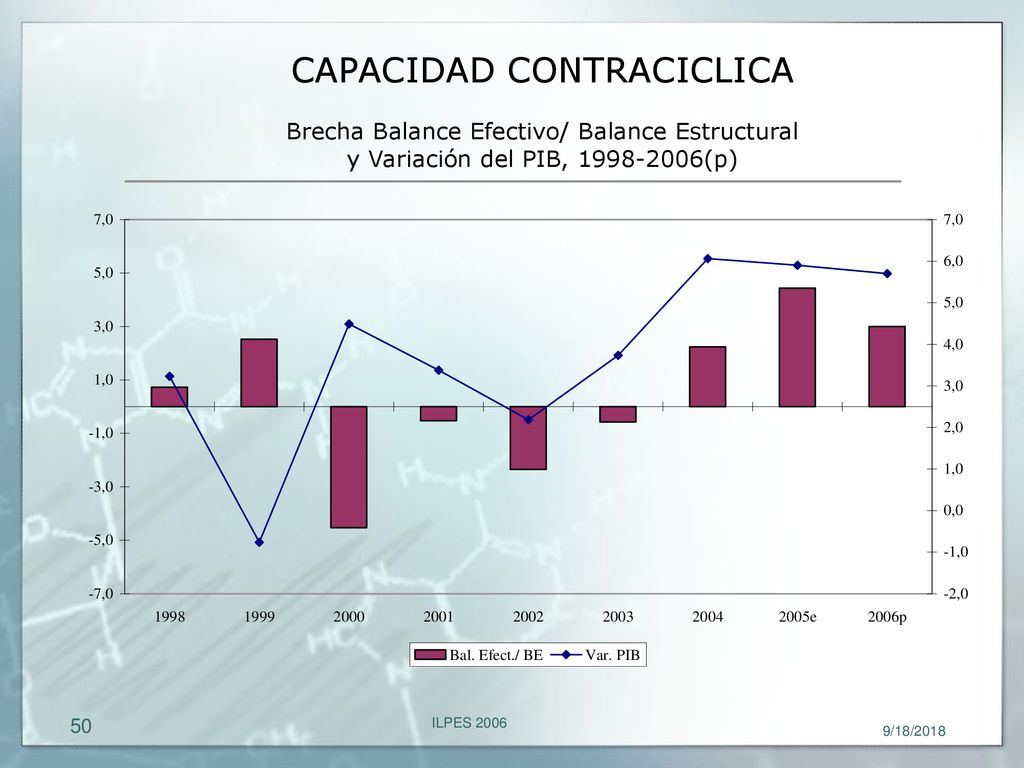 CAPACIDAD CONTRACICLICA Brecha Balance Efectivo/ Balance Estructural y Variación del PIB, (p)