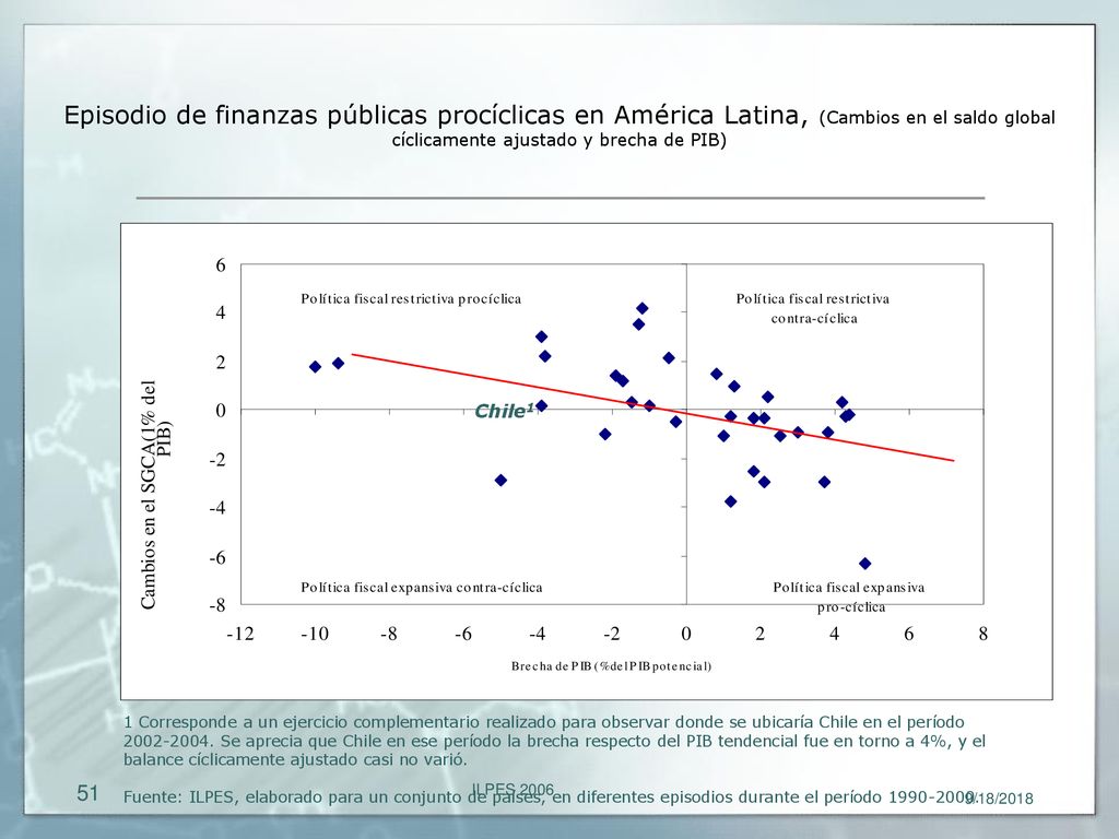 Episodio de finanzas públicas procíclicas en América Latina, (Cambios en el saldo global cíclicamente ajustado y brecha de PIB)