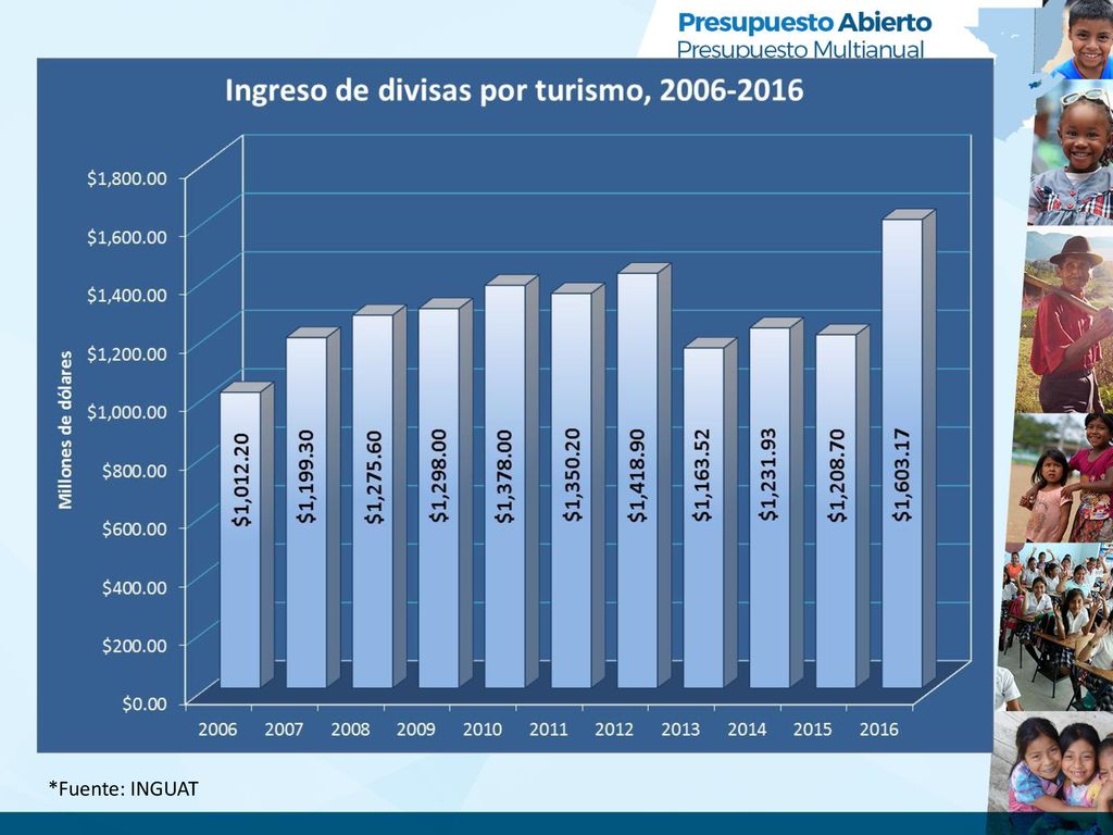 La tendencia en la evolución del turismo en Guatemala se vio afectada por factores como la crisis económica mundial, y otros que ralentizaron la tendencia a partir del año 2009 e incluso en 2011 se acrecentó y presentó cifras negativas para Guatemala.
