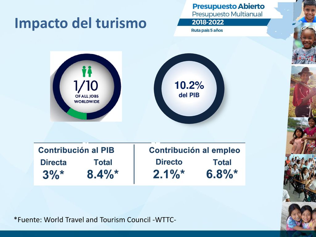 Impacto del turismo 10.2% del PIB *Fuente: World Travel and Tourism Council -WTTC-