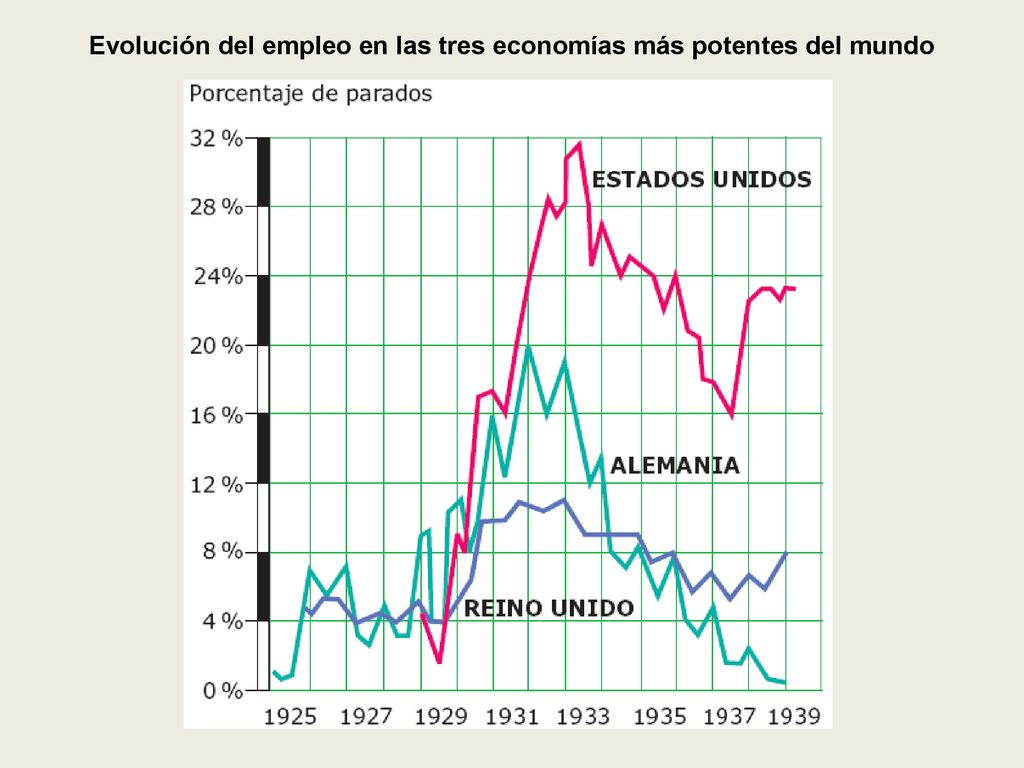 Evolución del empleo en las tres economías más potentes del mundo
