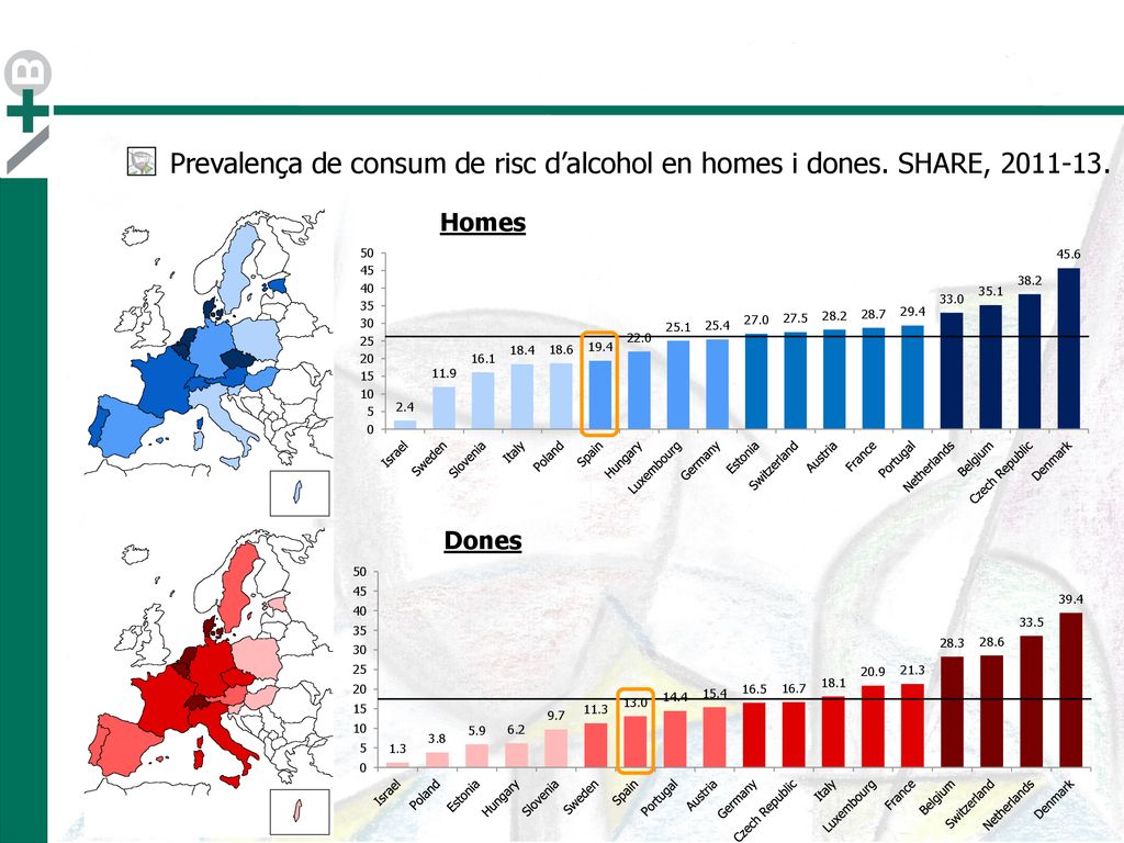 Prevalença de consum de risc d’alcohol en homes i dones. SHARE,
