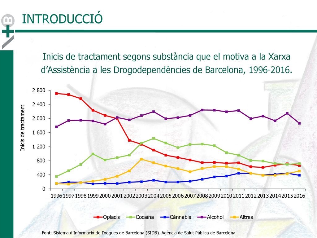 INTRODUCCIÓ Inicis de tractament segons substància que el motiva a la Xarxa d’Assistència a les Drogodependències de Barcelona,