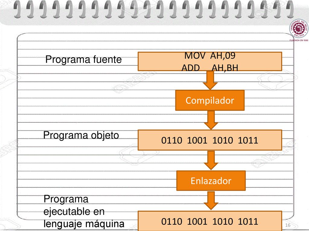 Programa fuente MOV AH,09. ADD AH,BH. Compilador. Programa objeto