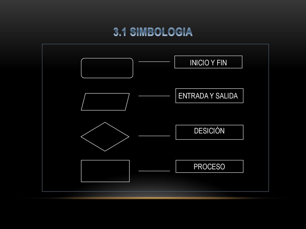 3.1 SIMBOLOGIA INICIO Y FIN ENTRADA Y SALIDA DESICIÓN PROCESO