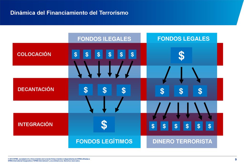 $ $ $ $ $ $ $ $ Dinámica del Financiamiento del Terrorismo