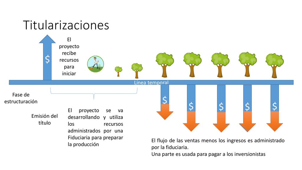 Titularizaciones $ $ $ $ $ $ El proyecto recibe recursos para iniciar
