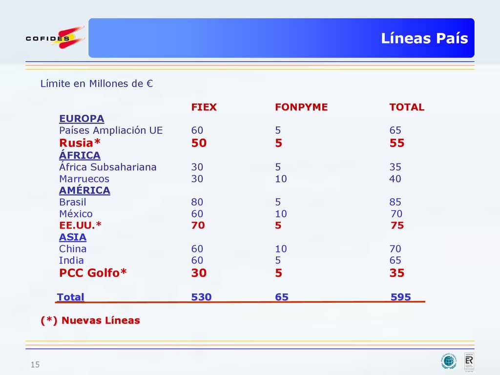 Líneas País Límite en Millones de € FIEX FONPYME TOTAL EUROPA