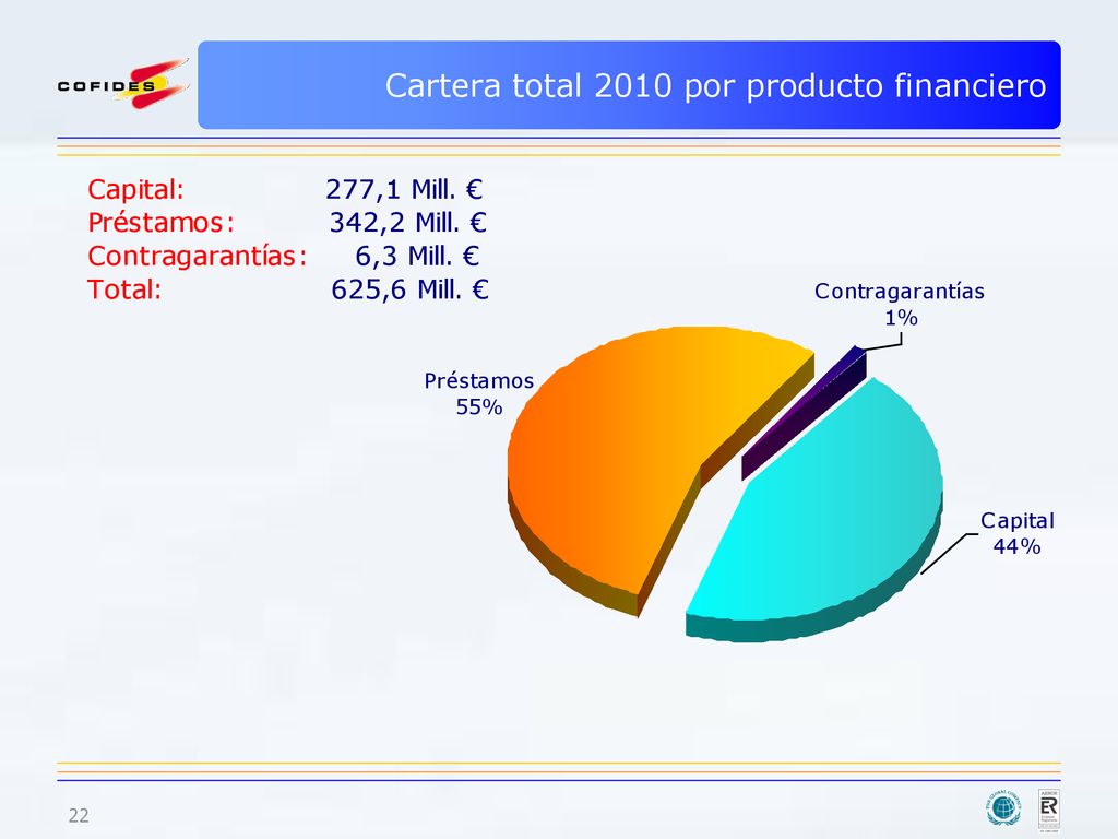 Cartera total 2010 por producto financiero