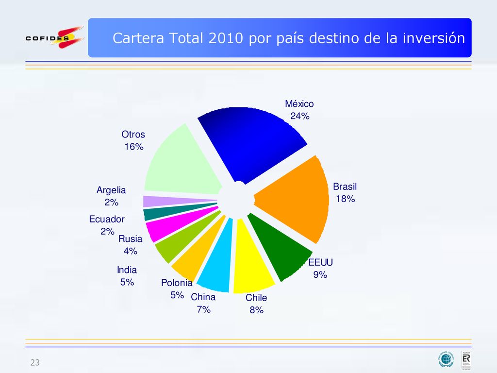 Cartera Total 2010 por país destino de la inversión