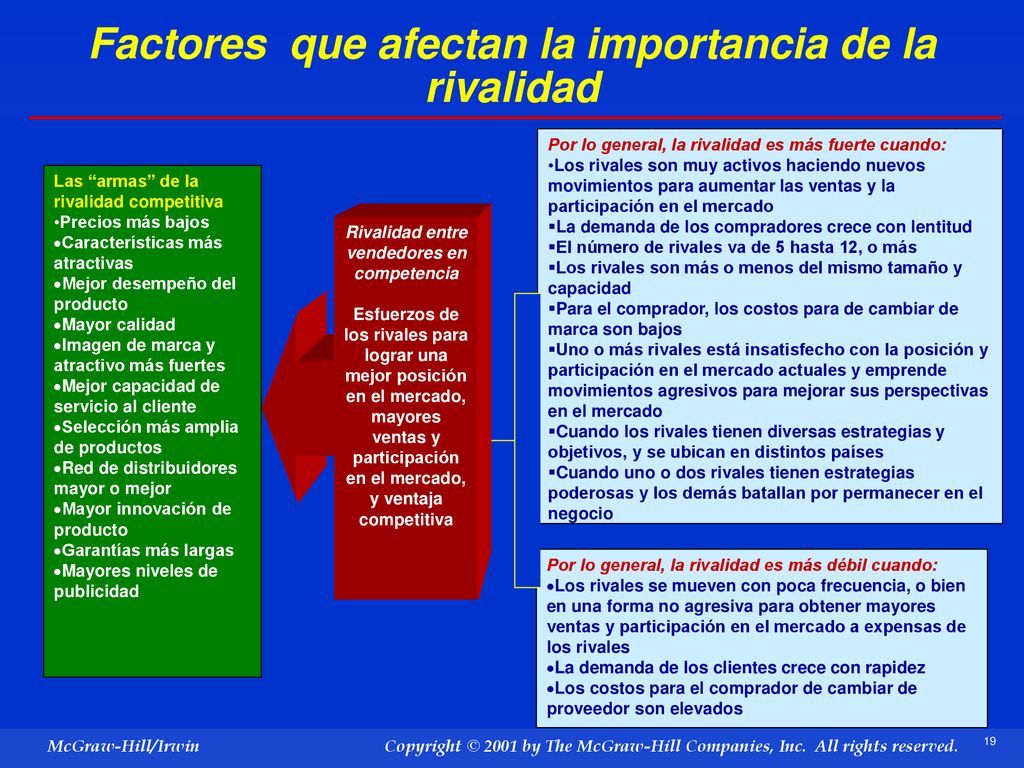 Factores que afectan la importancia de la rivalidad
