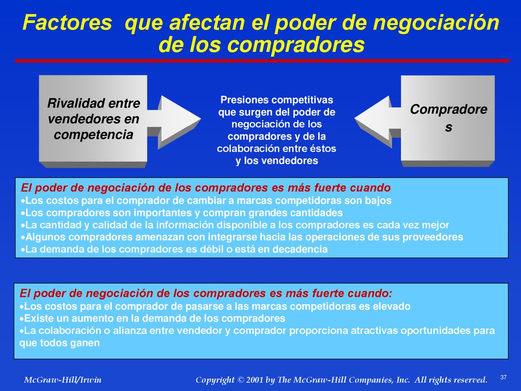 Factores que afectan el poder de negociación de los compradores