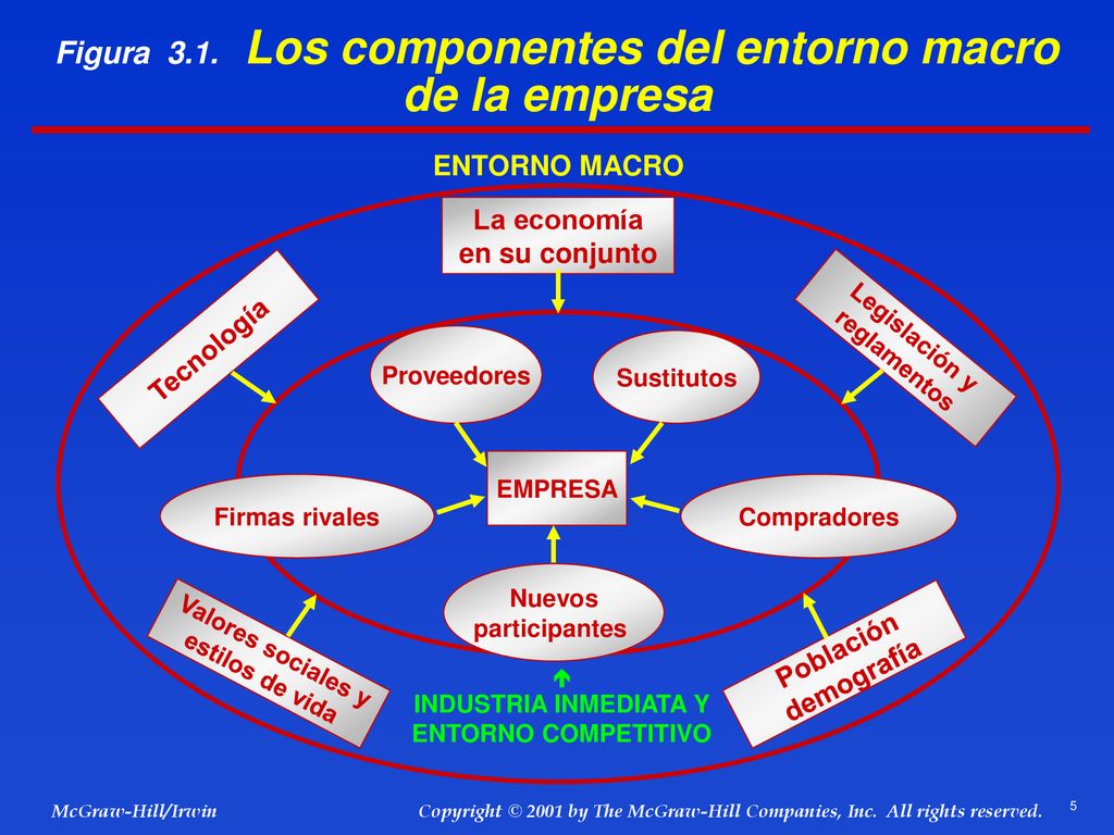 Figura 3.1. Los componentes del entorno macro de la empresa