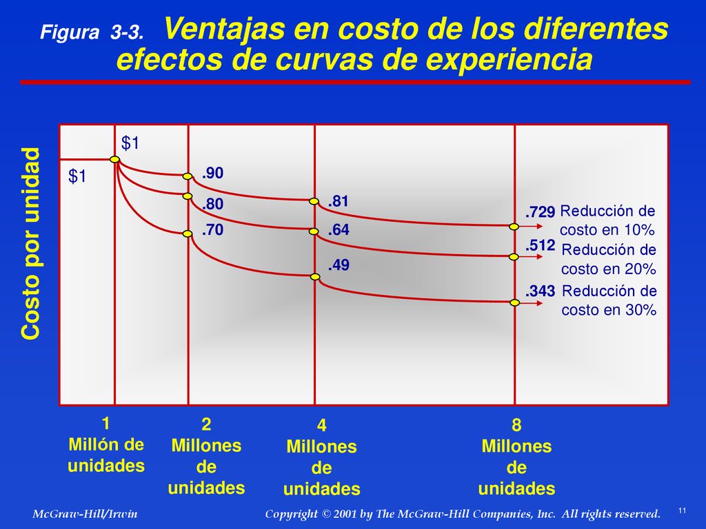Figura 3-3. Ventajas en costo de los diferentes efectos de curvas de experiencia
