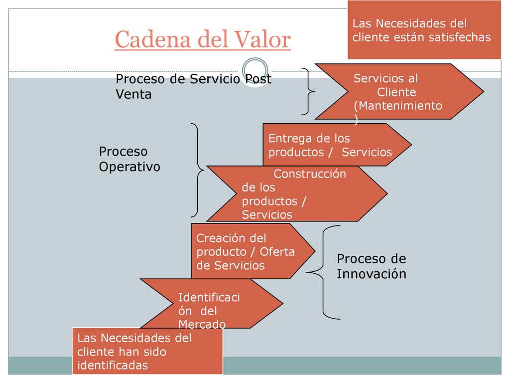 Cadena del Valor Proceso de Servicio Post Venta Proceso Operativo