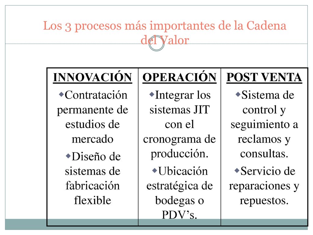 Los 3 procesos más importantes de la Cadena del Valor