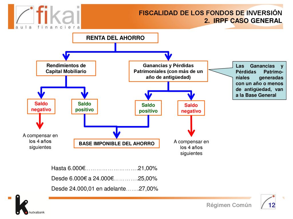 FISCALIDAD DE LOS FONDOS DE INVERSIÓN 2. IRPF CASO GENERAL
