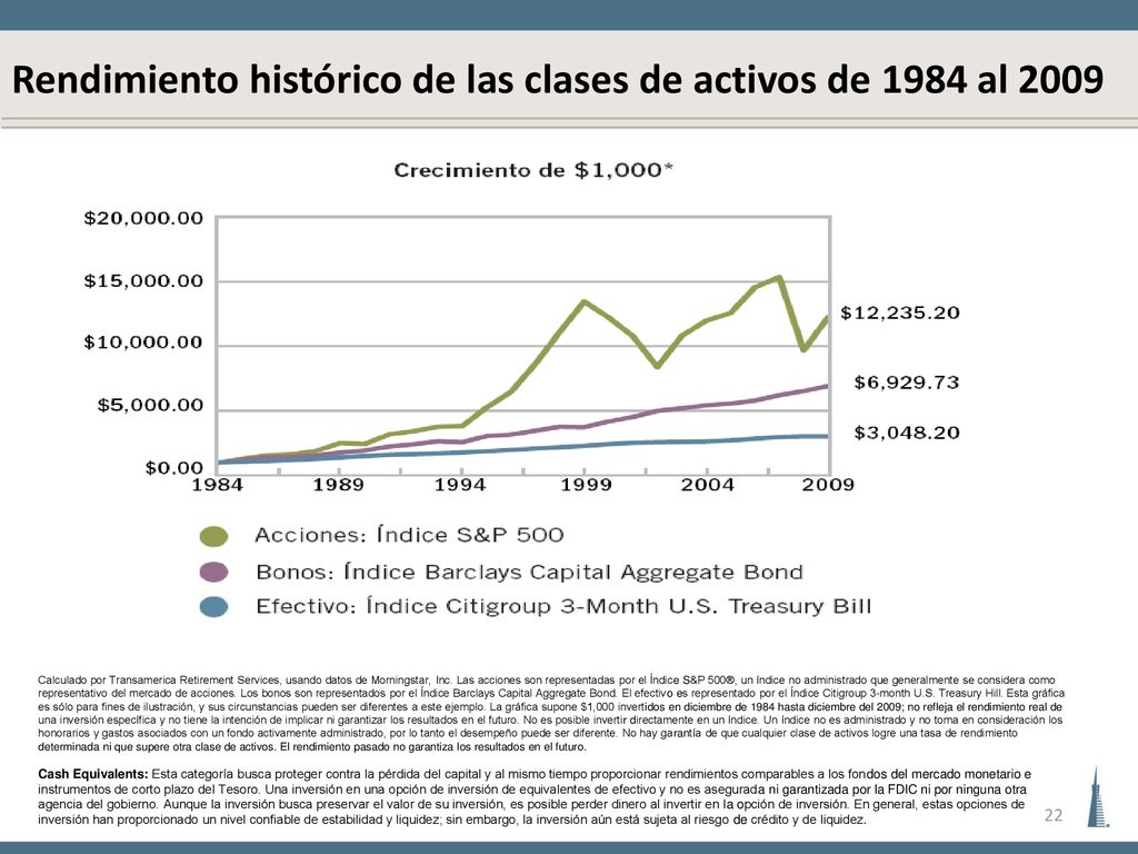 Rendimiento histórico de las clases de activos de 1984 al 2009