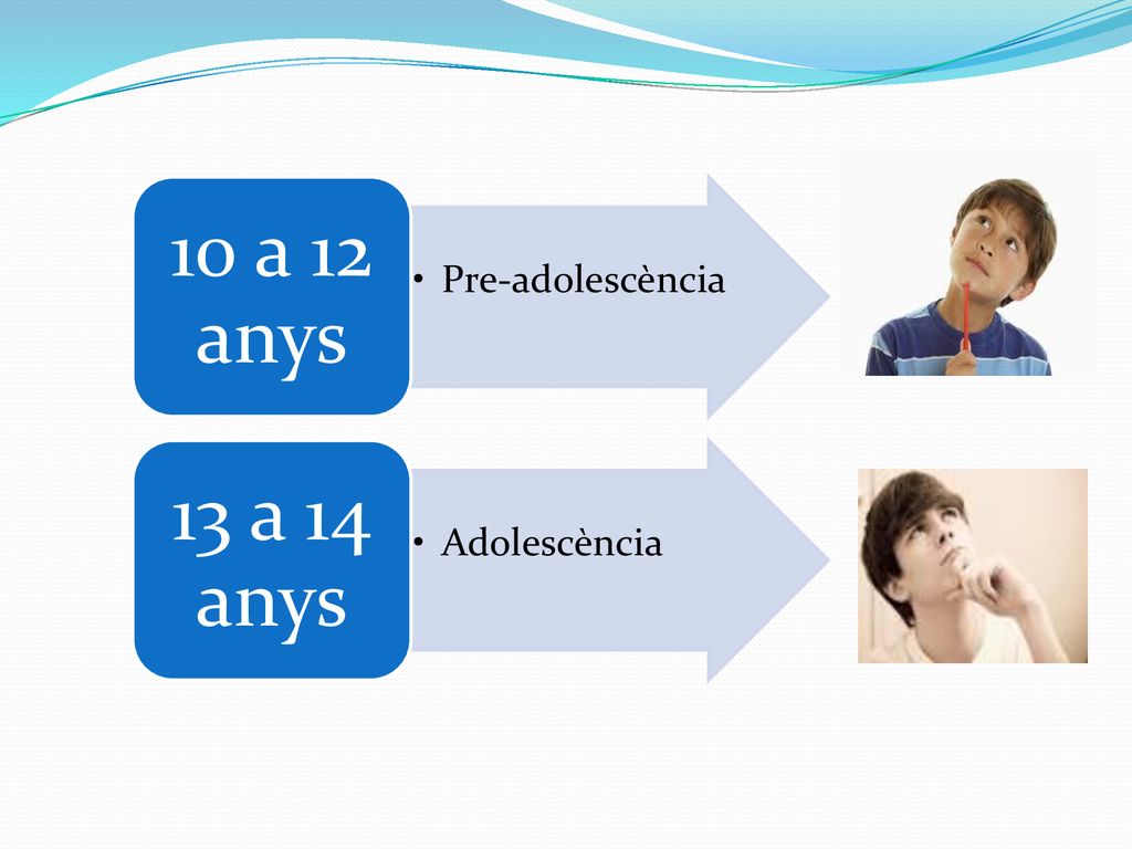 Pre-adolescència 10 a 12 anys Adolescència 13 a 14 anys