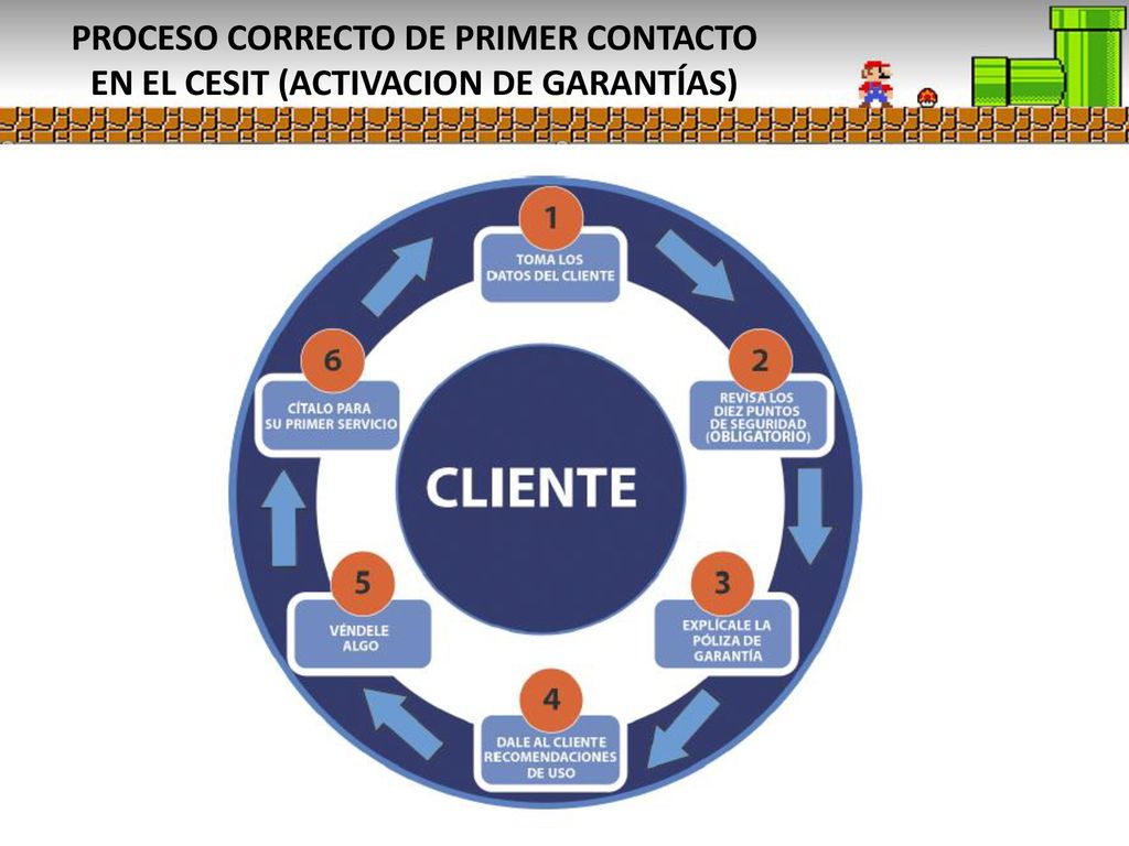 PROCESO CORRECTO DE PRIMER CONTACTO EN EL CESIT (ACTIVACION DE GARANTÍAS)
