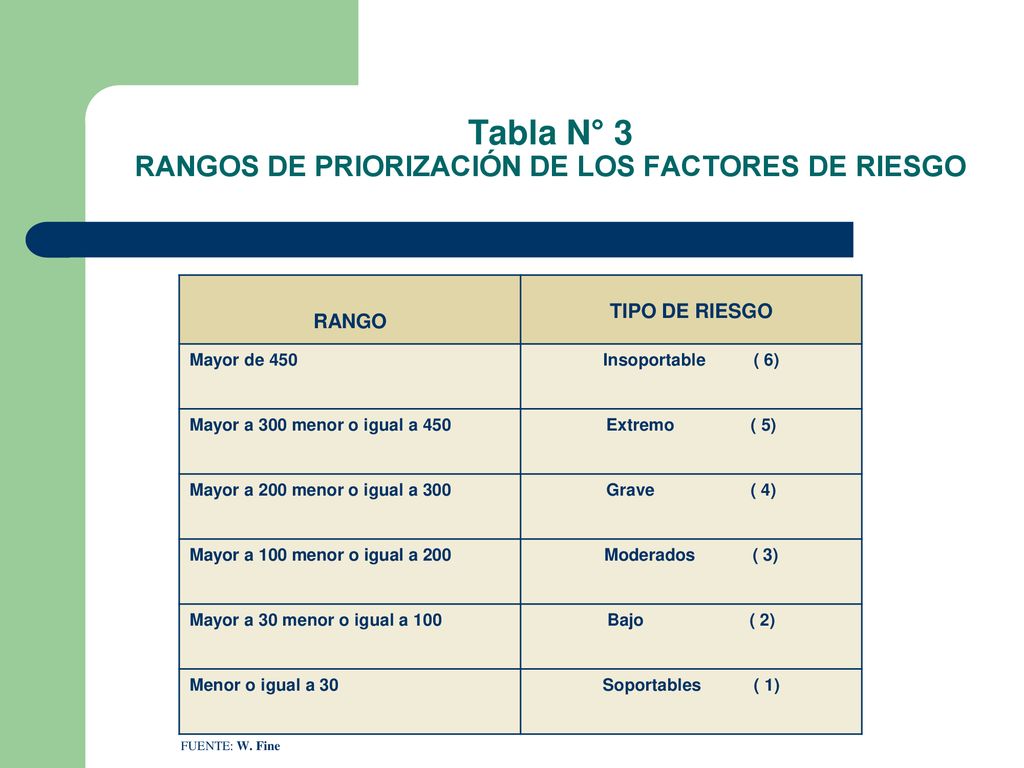Tabla N° 3 RANGOS DE PRIORIZACIÓN DE LOS FACTORES DE RIESGO