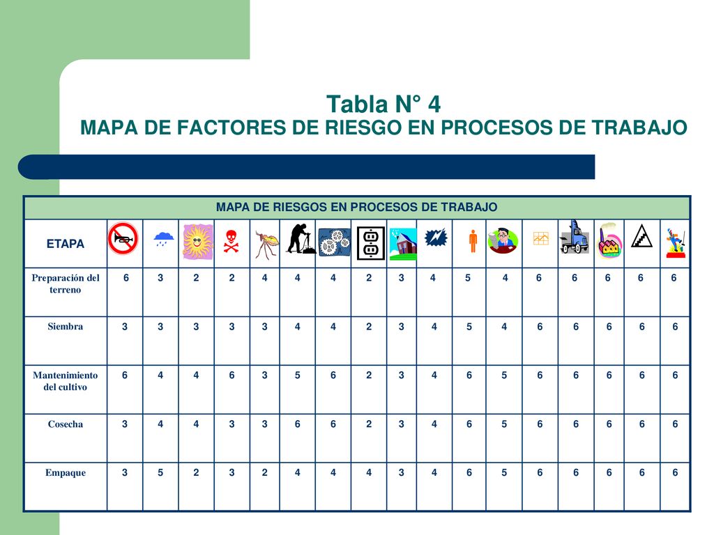 Tabla N° 4 MAPA DE FACTORES DE RIESGO EN PROCESOS DE TRABAJO