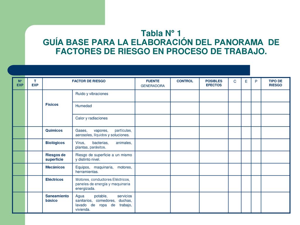 Tabla N° 1 GUÍA BASE PARA LA ELABORACIÓN DEL PANORAMA DE FACTORES DE RIESGO EN PROCESO DE TRABAJO.
