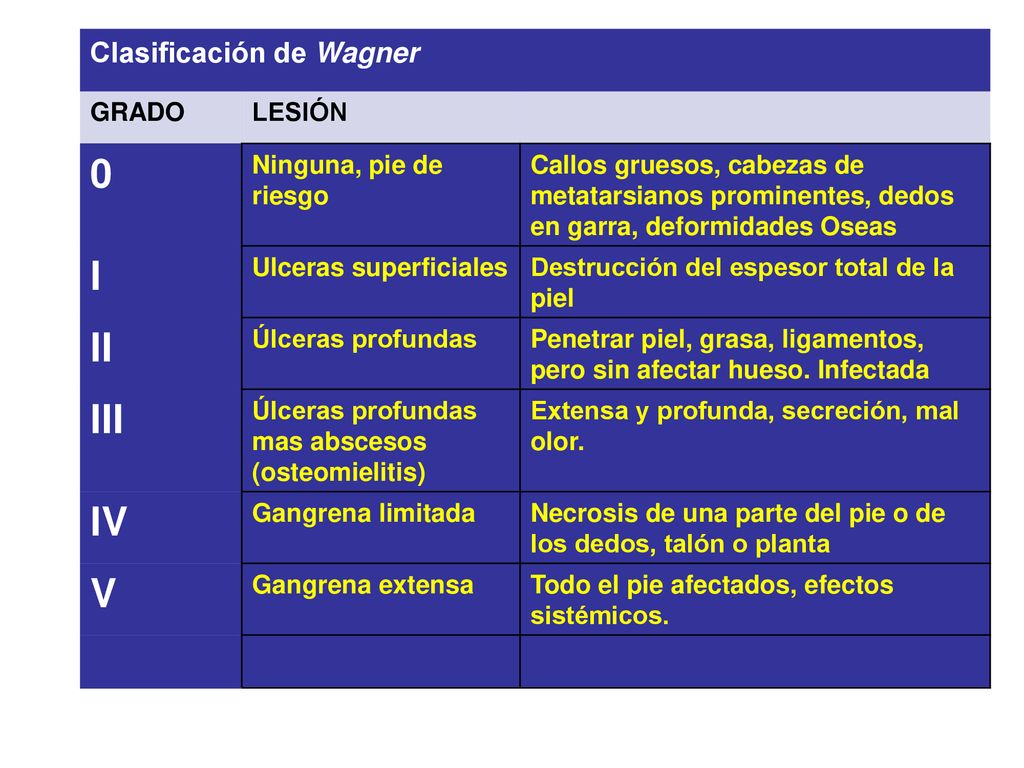 I II III IV V Clasificación de Wagner GRADO LESIÓN