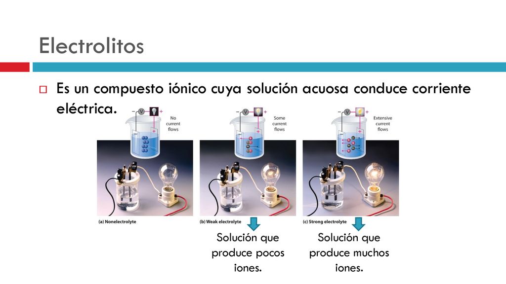 Electrolitos Es un compuesto iónico cuya solución acuosa conduce corriente eléctrica. Solución que produce pocos iones.