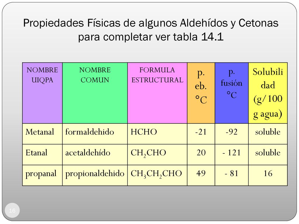 Propiedades Físicas de algunos Aldehídos y Cetonas para completar ver tabla 14.1
