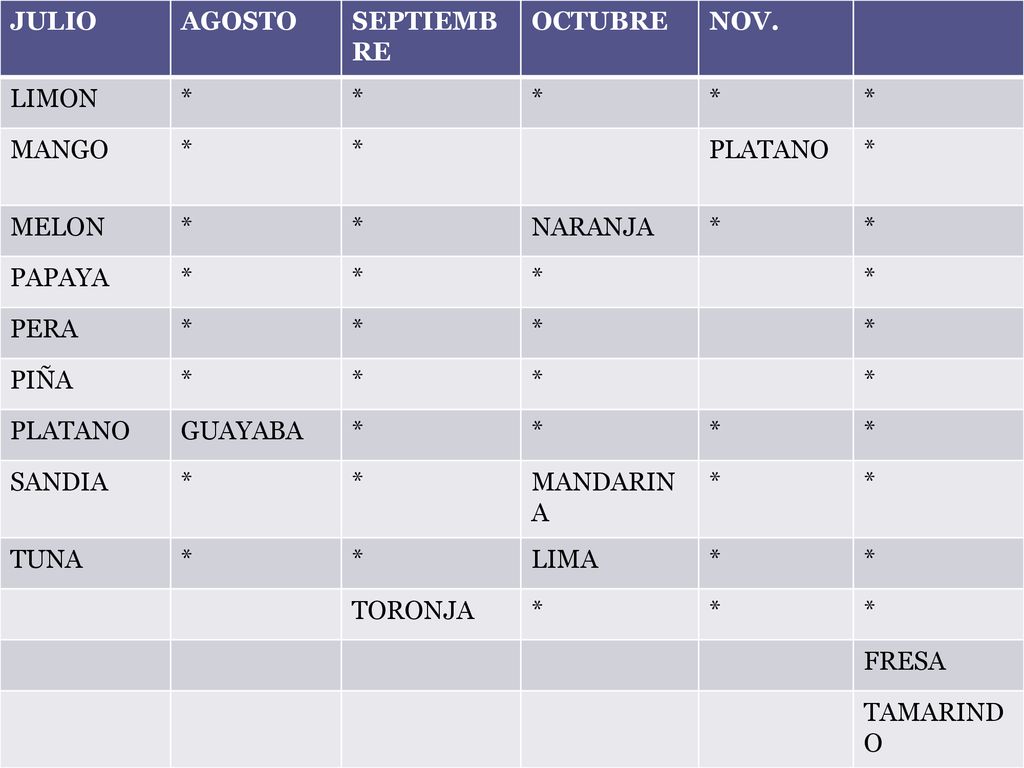 JULIO AGOSTO. SEPTIEMBRE. OCTUBRE. NOV. LIMON. * MANGO. PLATANO. MELON. NARANJA. PAPAYA. PERA.