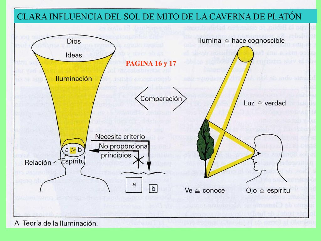 CLARA INFLUENCIA DEL SOL DE MITO DE LA CAVERNA DE PLATÓN