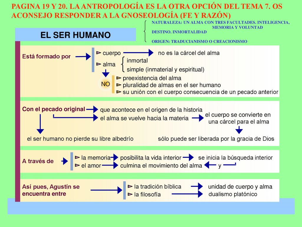 PAGINA 19 Y 20. LA ANTROPOLOGÍA ES LA OTRA OPCIÓN DEL TEMA 7