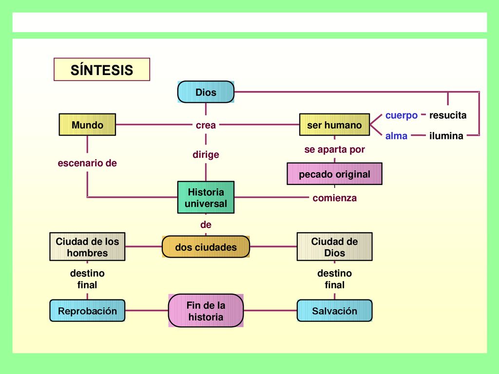 SÍNTESIS Dios cuerpo resucita Mundo crea ser humano alma ilumina