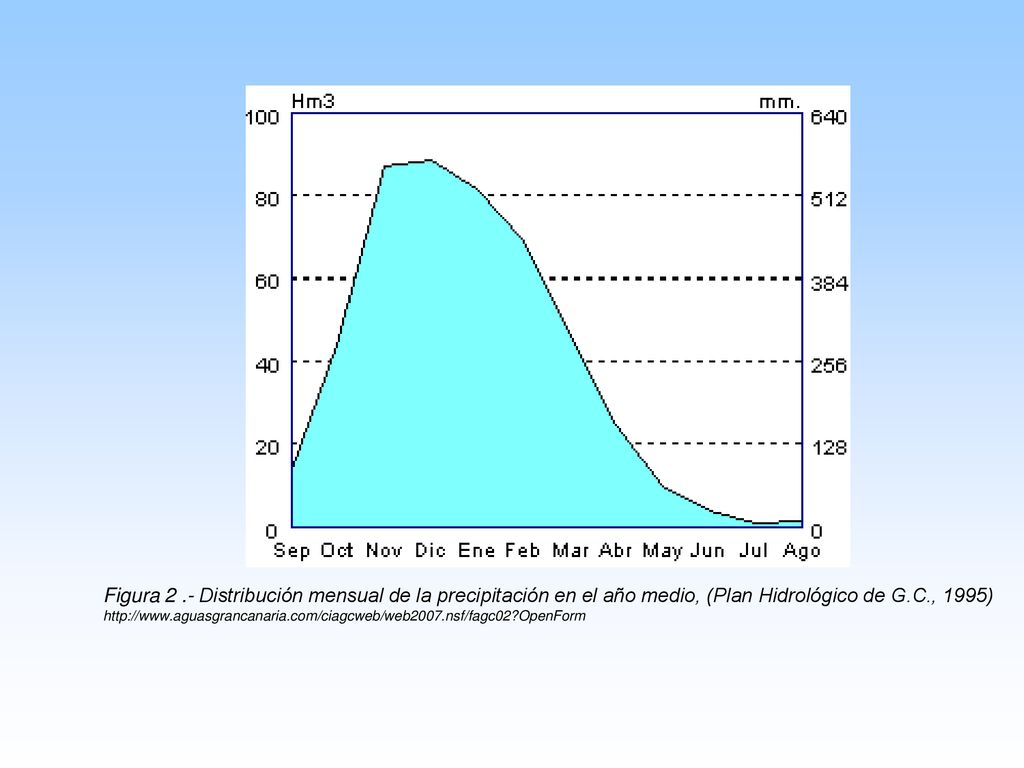 Figura 2 .- Distribución mensual de la precipitación en el año medio, (Plan Hidrológico de G.C., 1995)