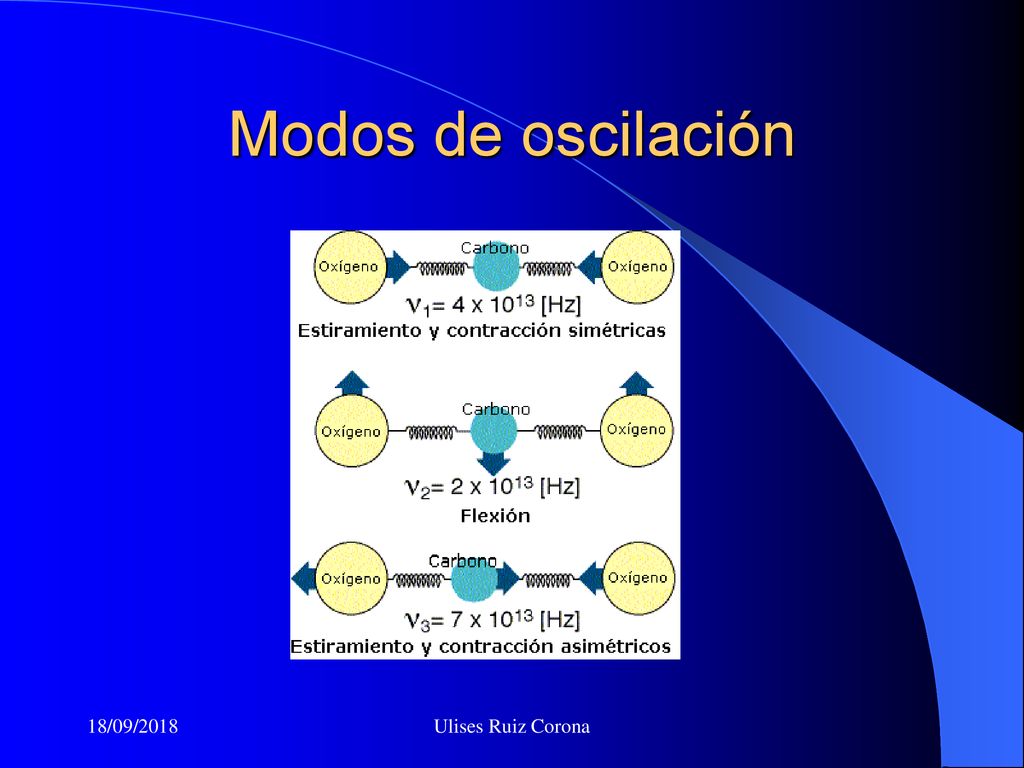 Modos de oscilación 18/09/2018 Ulises Ruiz Corona