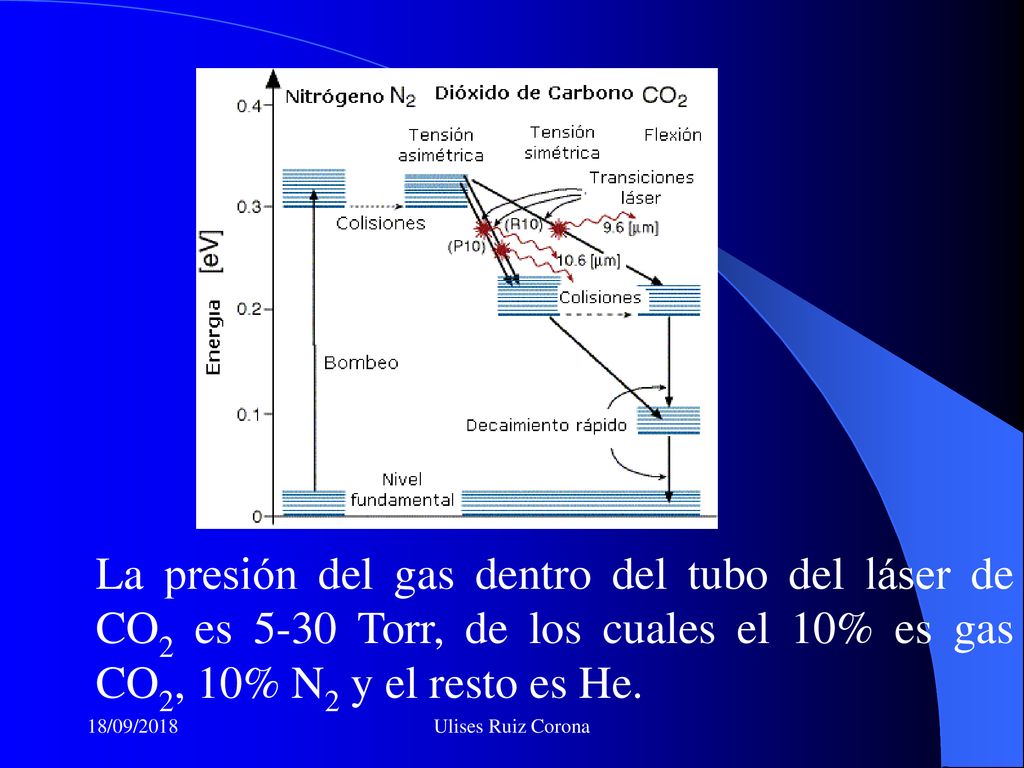 La presión del gas dentro del tubo del láser de CO2 es 5-30 Torr, de los cuales el 10% es gas CO2, 10% N2 y el resto es He.
