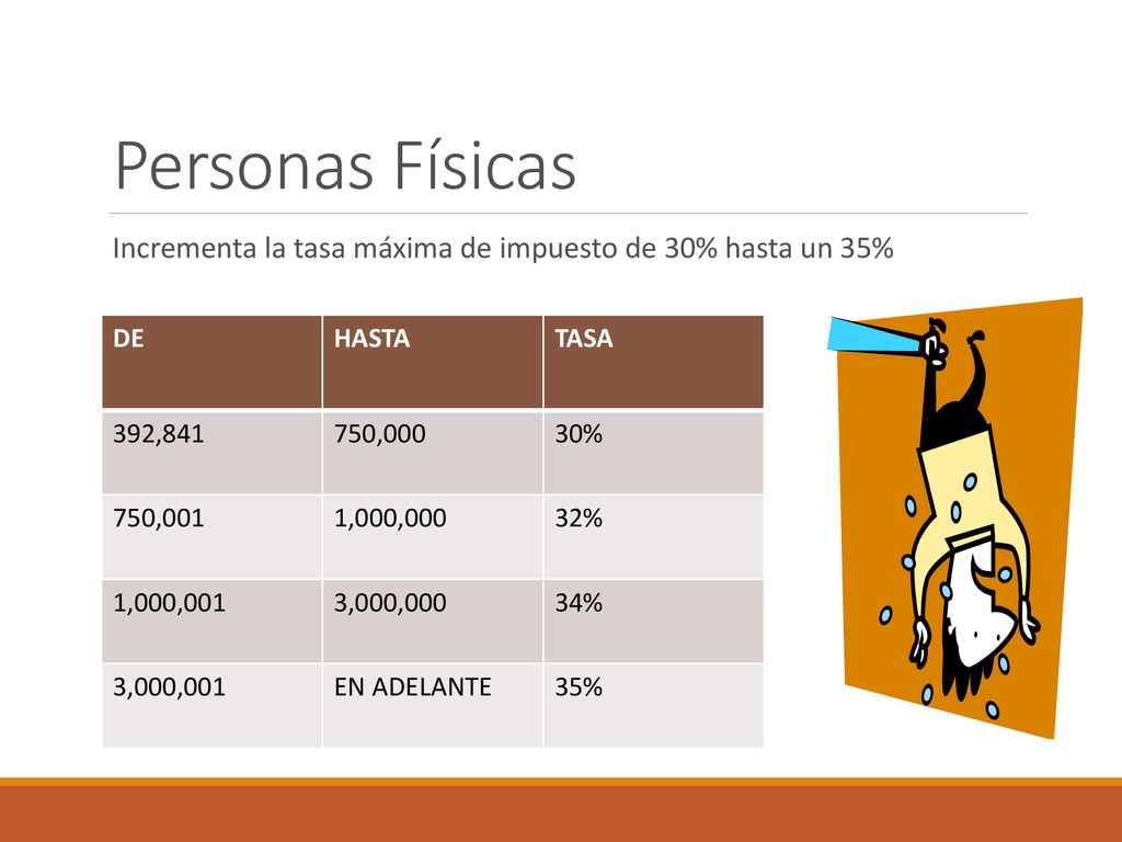 Personas Físicas Incrementa la tasa máxima de impuesto de 30% hasta un 35% DE. HASTA. TASA. 392,841.
