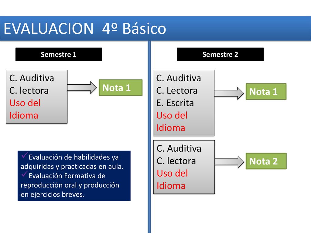 EVALUACION 4º Básico C. Auditiva C. lectora Uso del Idioma C. Auditiva