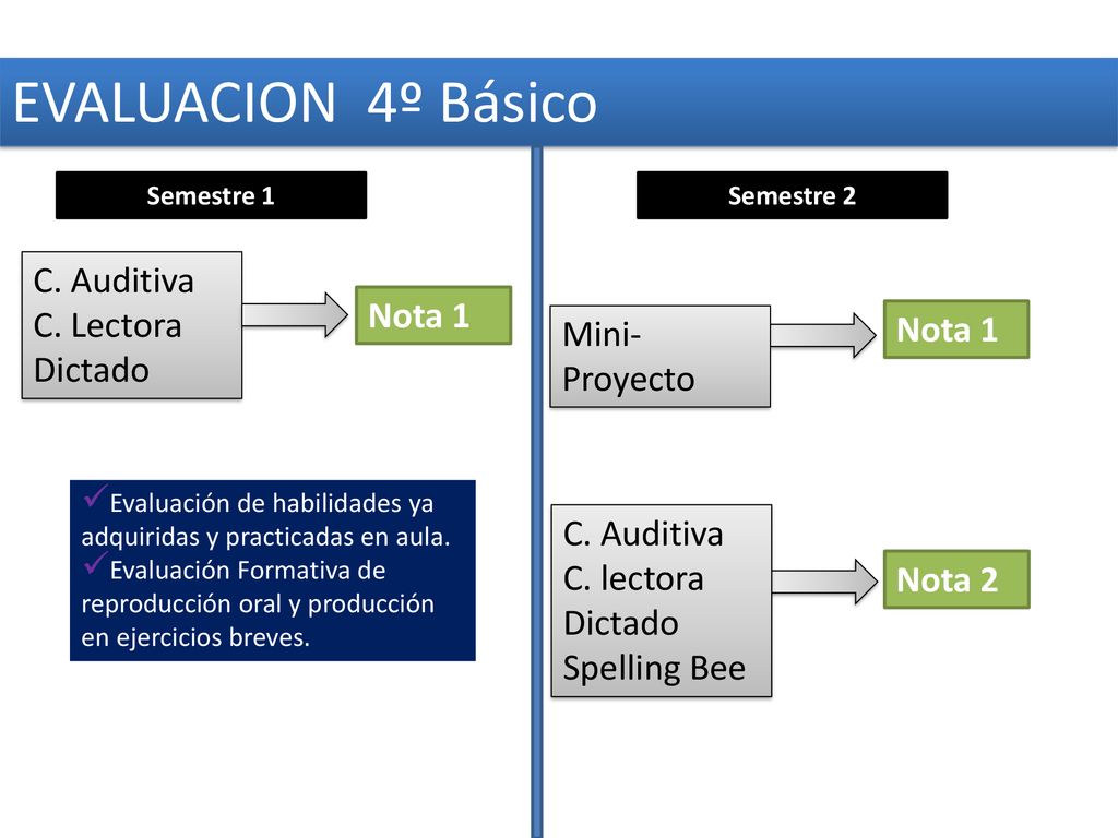 EVALUACION 4º Básico C. Auditiva C. Lectora Nota 1 Dictado Nota 1