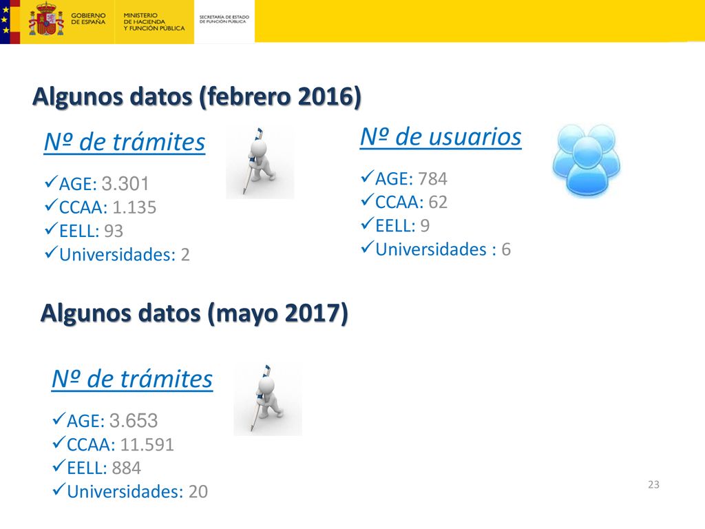 Algunos datos (febrero 2016) Nº de trámites Nº de usuarios