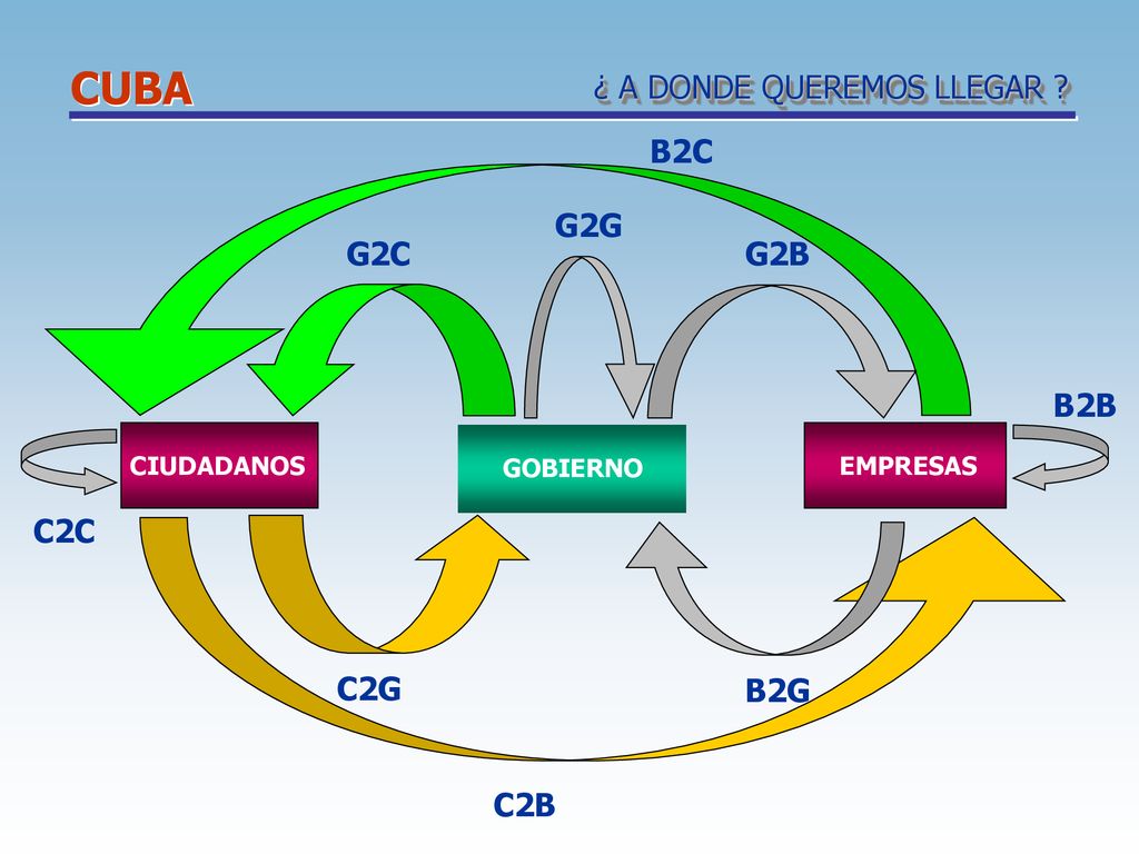 CUBA ¿ A DONDE QUEREMOS LLEGAR B2C G2G G2C G2B B2B C2C C2B C2G B2G