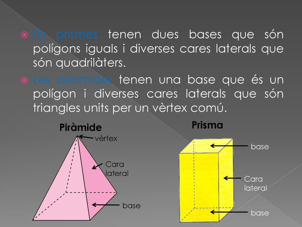 Els prismes tenen dues bases que són polígons iguals i diverses cares laterals que són quadrilàters.