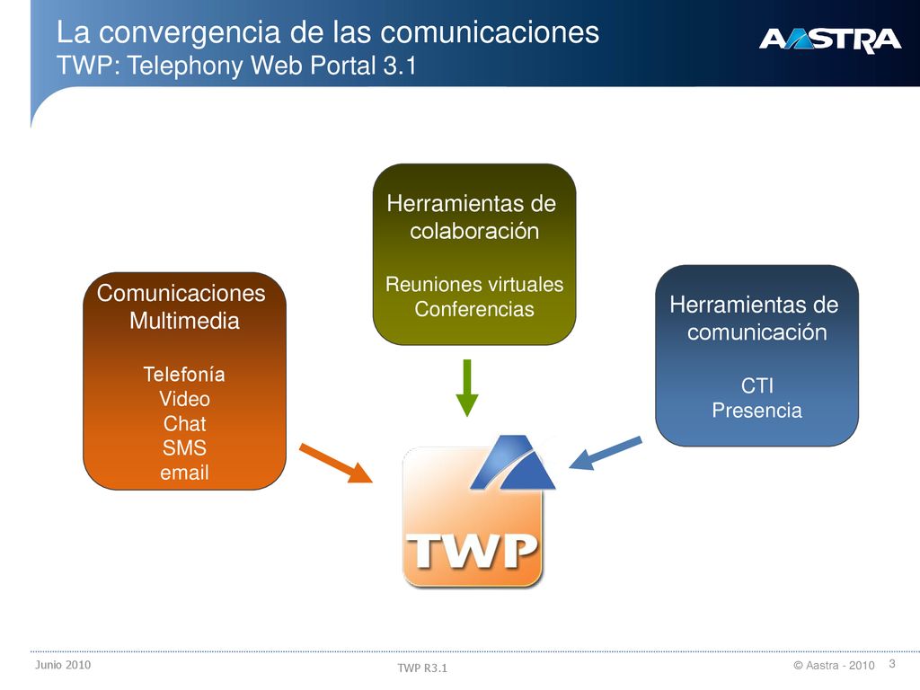 La convergencia de las comunicaciones TWP: Telephony Web Portal 3.1