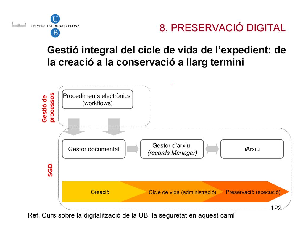 8. PRESERVACIÓ DIGITAL Gestió integral del cicle de vida de l’expedient: de la creació a la conservació a llarg termini.