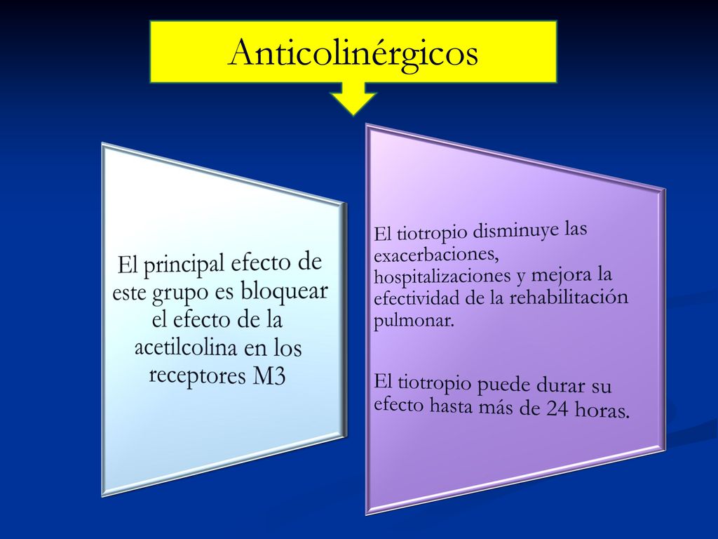 Anticolinérgicos El principal efecto de este grupo es bloquear el efecto de la acetilcolina en los receptores M3.
